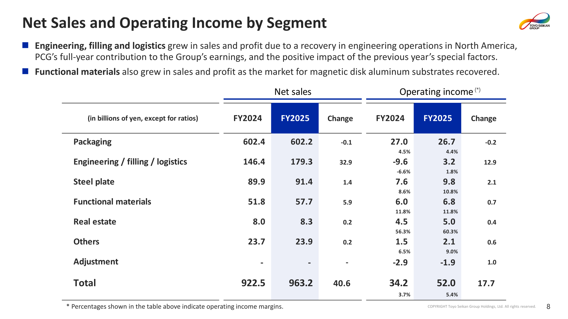 Net sales and operating income by segment for FY2024 and FY2025