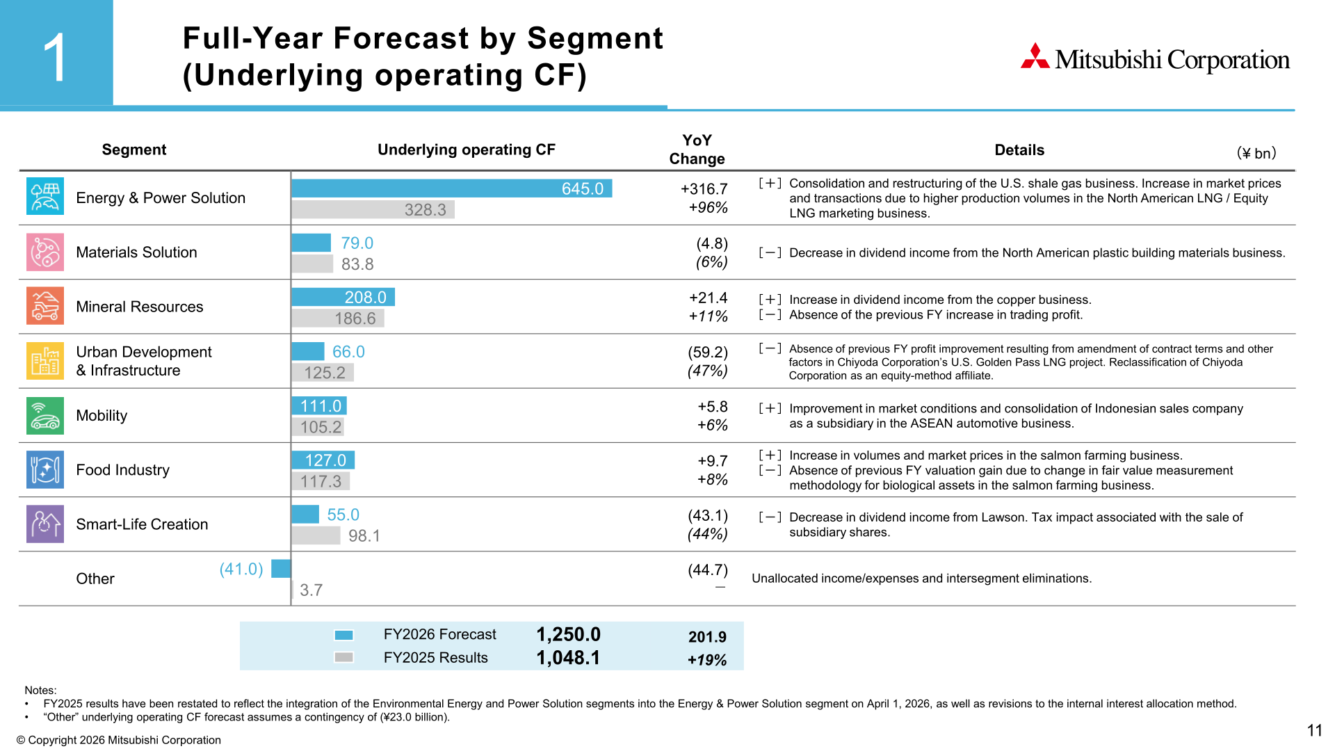 Full-Year Forecast by Segment (Underlying operating cash flow) chart comparing FY2026 forecast with FY2025 results by segment