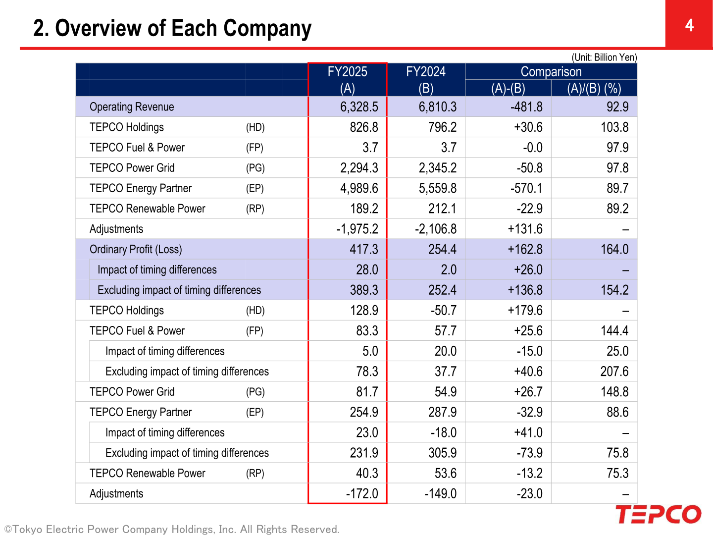 FY2025 Operating Revenue and Ordinary Profit by TEPCO Group company versus FY2024