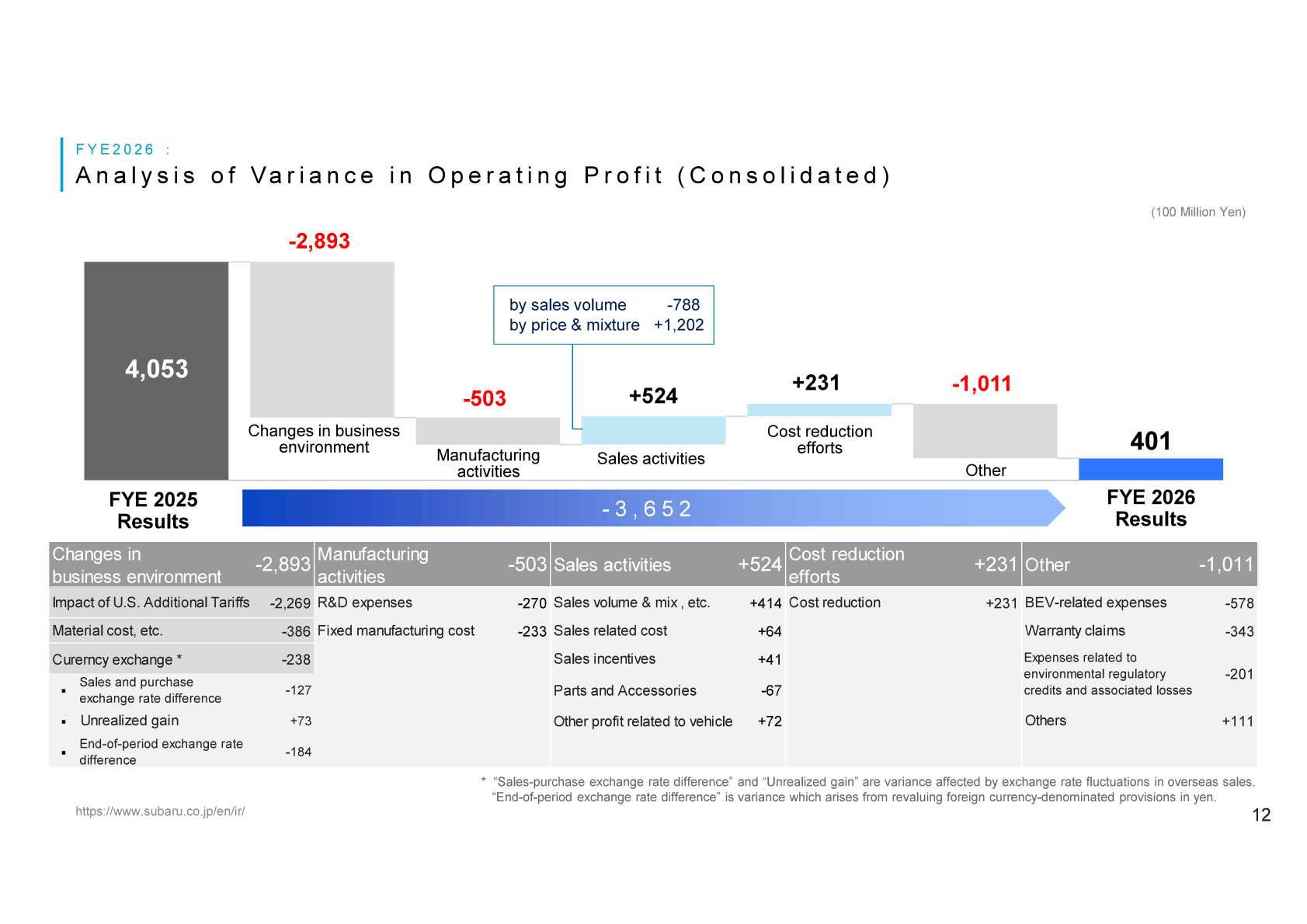 Waterfall chart analysing the variance in SUBARU consolidated operating profit from FYE 2025 to FYE 2026