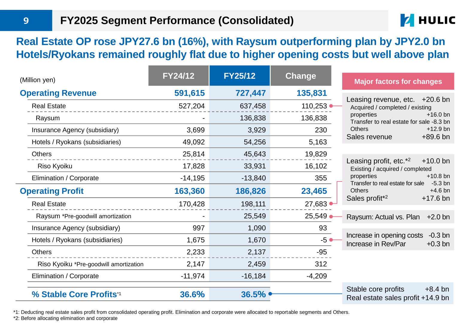 Table showing FY2025 segment operating revenue and operating profit by business for Hulic, including Real Estate, Raysum, Hotels/Ryokans, and Riso Kyoiku