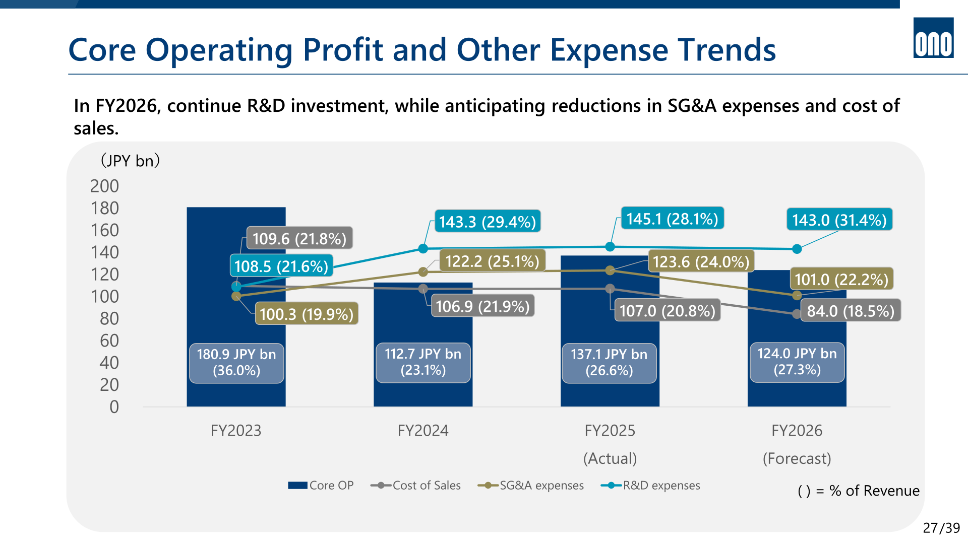 Bar chart showing core operating profit, cost of sales, SG&A expenses, and R&D expenses as a percentage of revenue from FY2023 to the FY2026 forecast