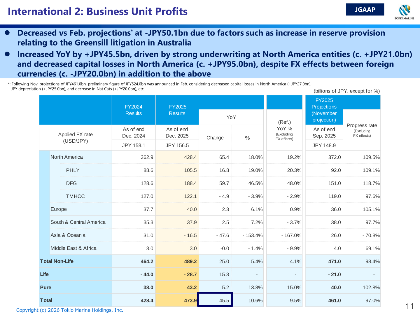 Table of International business unit profits by region and key group company (PHLY, DFG, TMHCC, Europe, South & Central America, Asia & Oceania) for FY2025 vs FY2024
