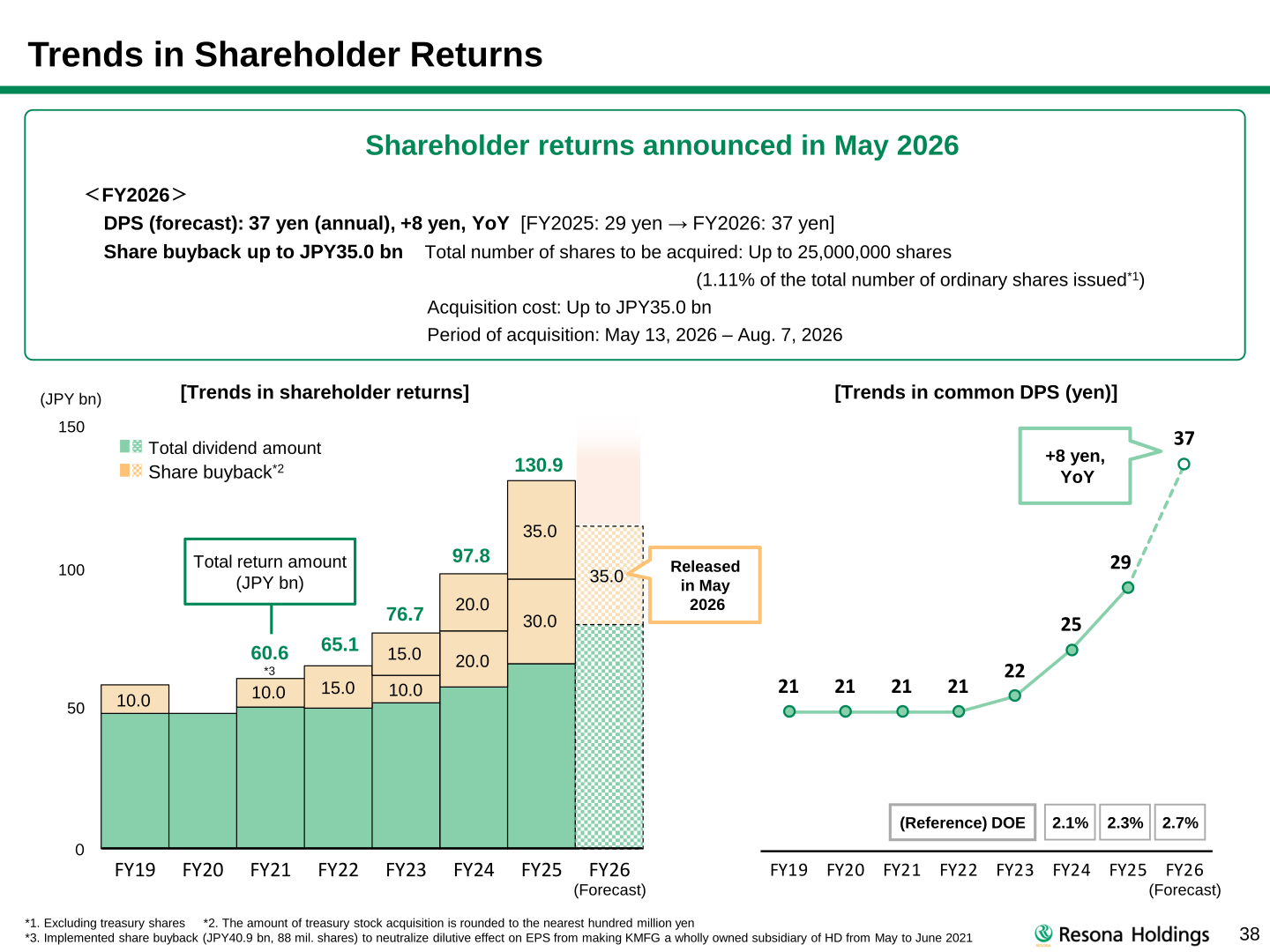 Trends in common dividend per share and shareholder returns, including the FY2026 DPS forecast of 37 yen and the announced JPY35.0 bn share buyback