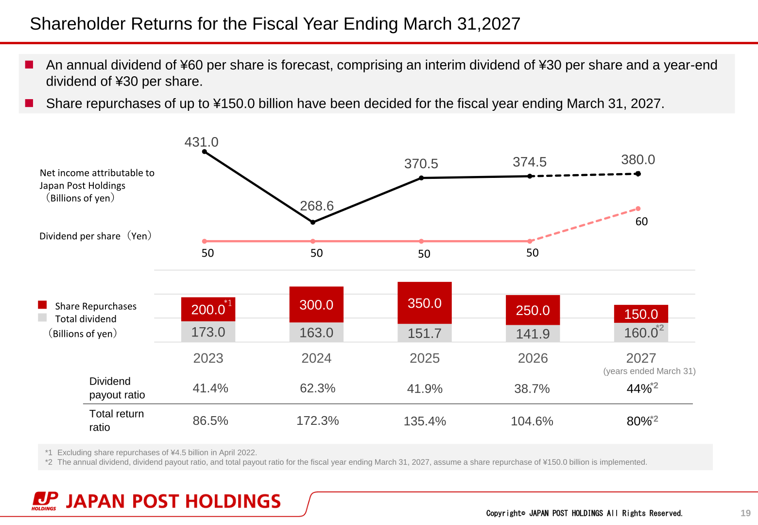 Shareholder returns slide showing dividend per share, total dividends, share repurchases, dividend payout ratio and total return ratio for the years ended March 31, 2023 through the forecast for the year ending March 31, 2027