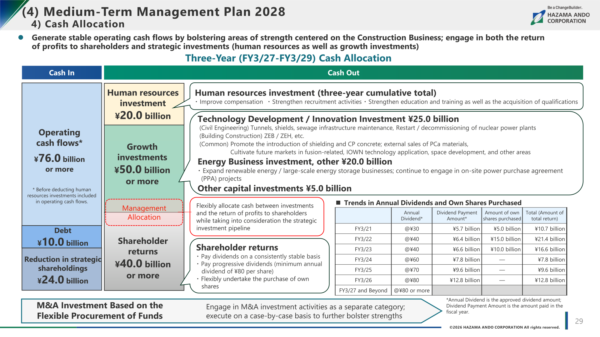 Three-year cash allocation for FY3/27 to FY3/29 and the trend in annual dividends and own shares purchased