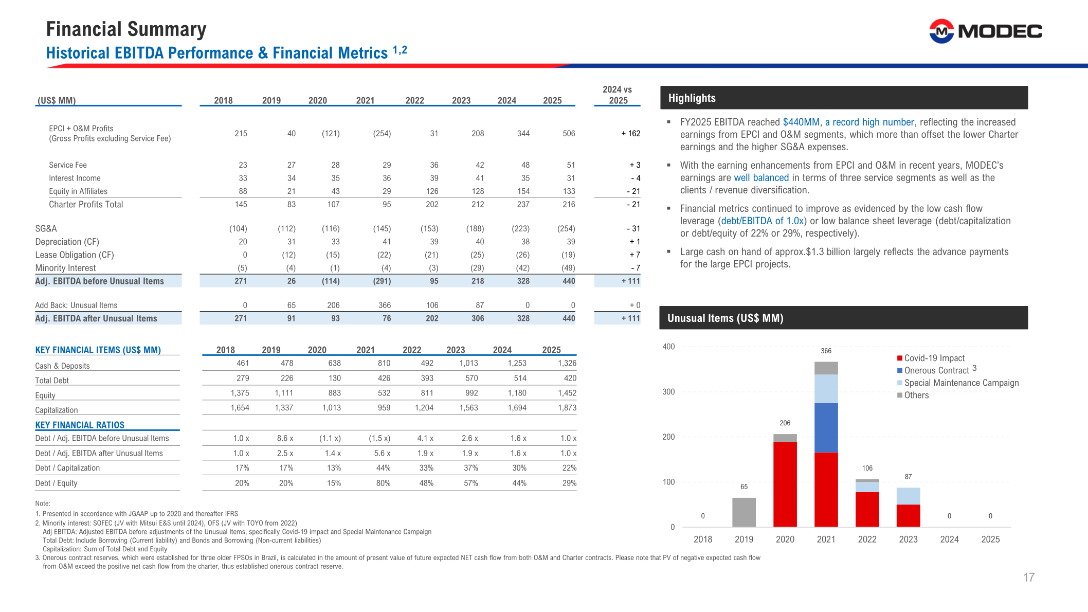Historical EBITDA performance and financial metrics slide showing adjusted EBITDA, unusual items, key financial items and leverage ratios from 2018 to 2025