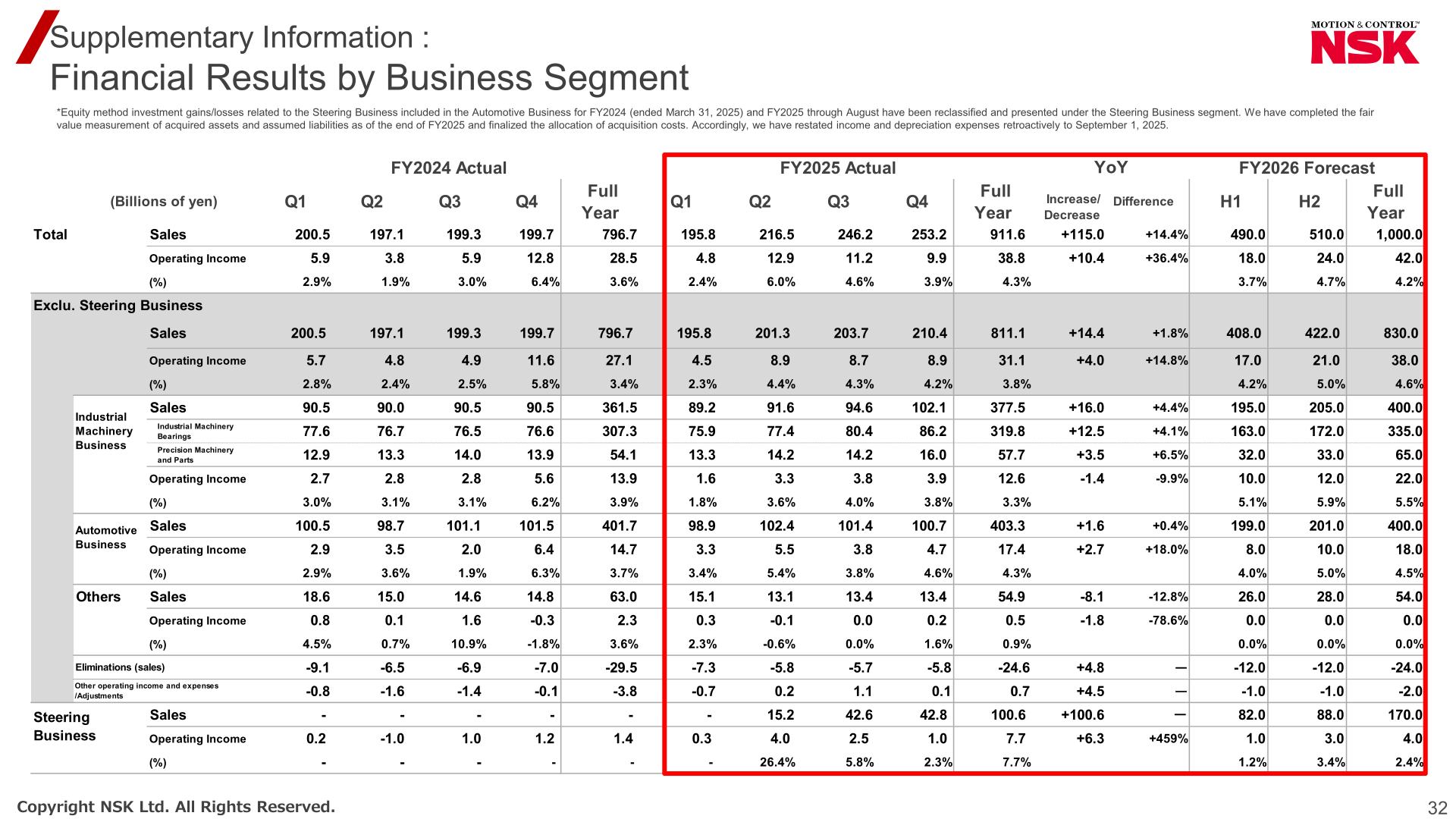 Supplementary table of financial results by business segment with quarterly and full-year sales and operating income for FY2024, FY2025 and the FY2026 forecast, including the Steering Business