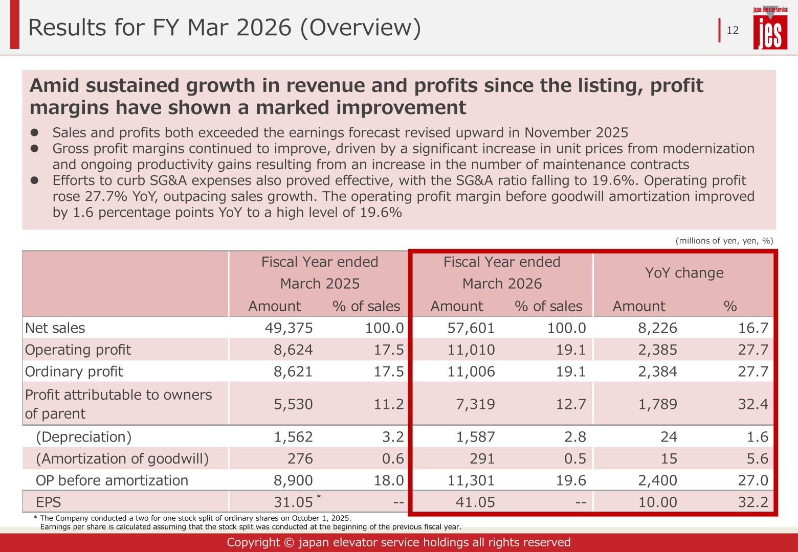 Table of net sales, operating profit, ordinary profit, profit attributable to owners of parent, depreciation, goodwill amortization, OP before amortization and EPS for the fiscal years ended March 2025 and March 2026 with year-on-year changes