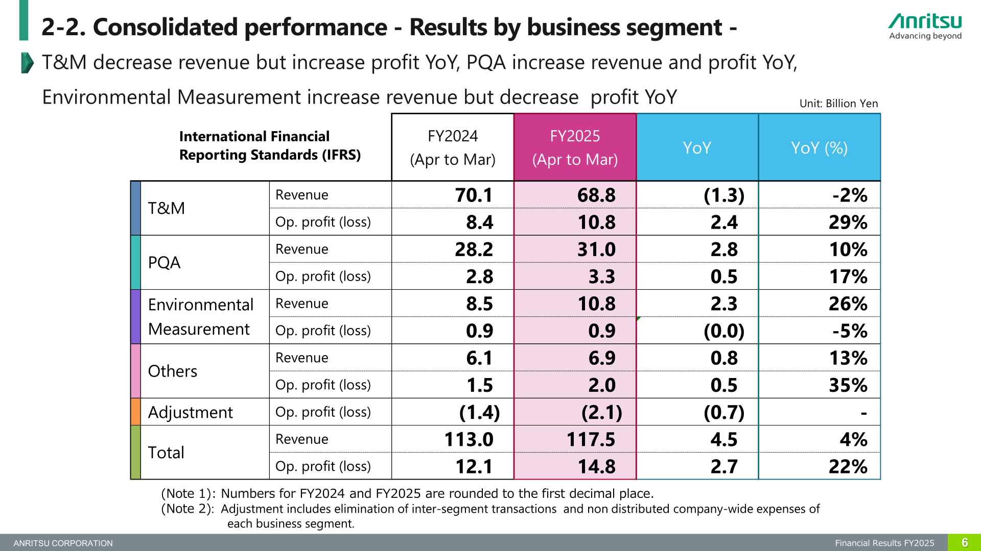 Table of Anritsu's FY2024 and FY2025 revenue and operating profit by business segment: T&M, PQA, Environmental Measurement, Others, adjustment and total