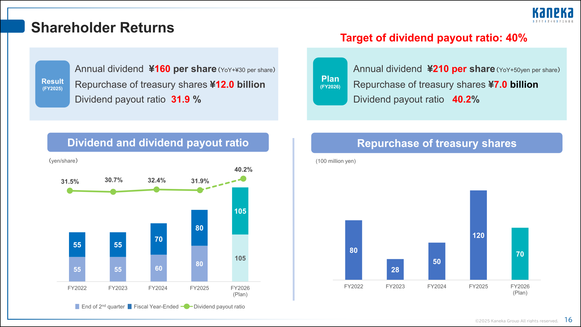 Shareholder returns slide showing dividend per share, payout ratio and treasury share repurchases from FY2022 to FY2026 plan