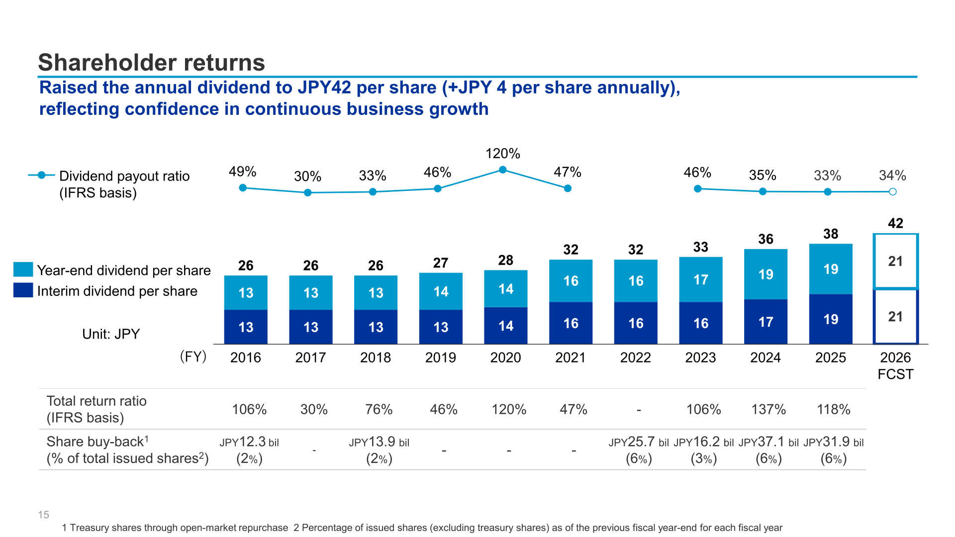 Dividend per share trend from FY2016 to the FY2026 forecast of JPY 42, with share buyback amounts by year