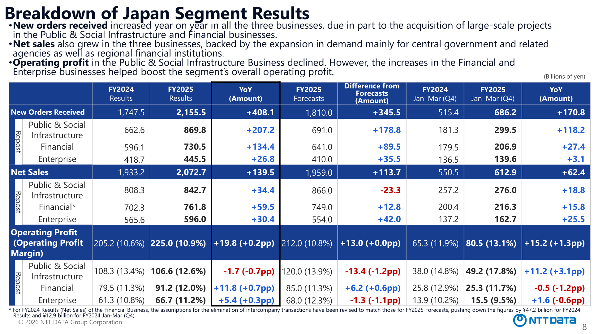 Breakdown of Japan Segment Results by business — Public & Social Infrastructure, Financial, and Enterprise — for FY2025