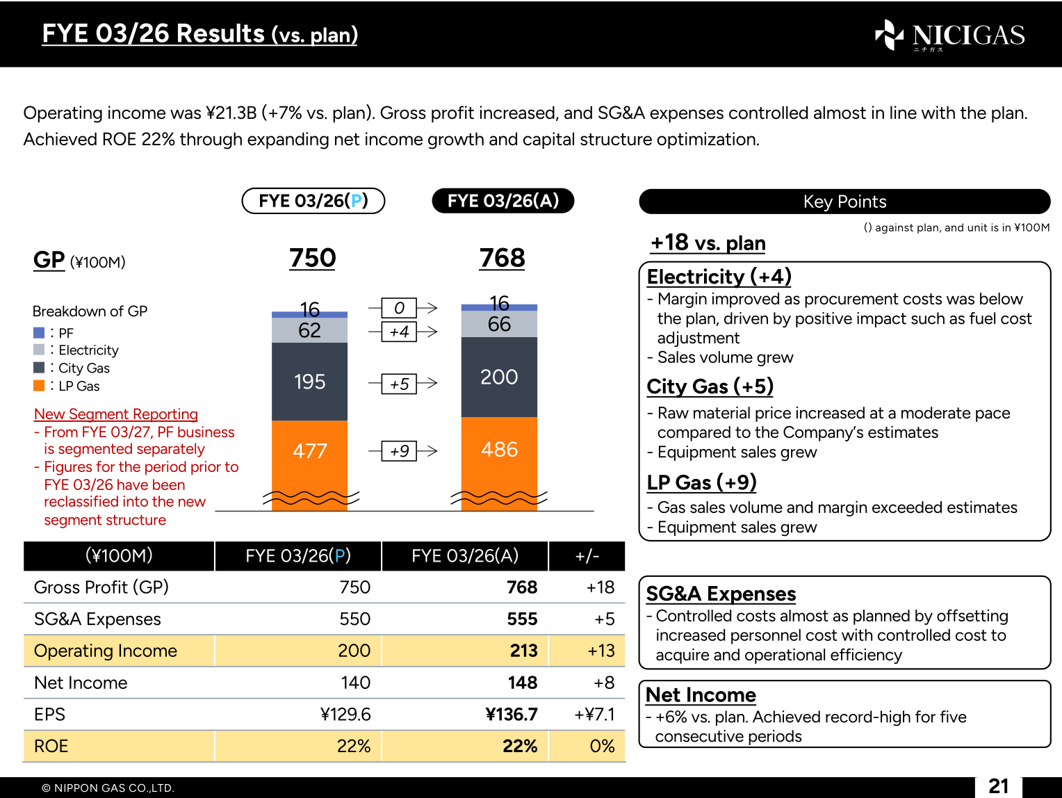 Table and bar chart showing NICIGAS FYE 03/26 gross profit, SG&A expenses, operating income, net income, EPS and ROE versus plan