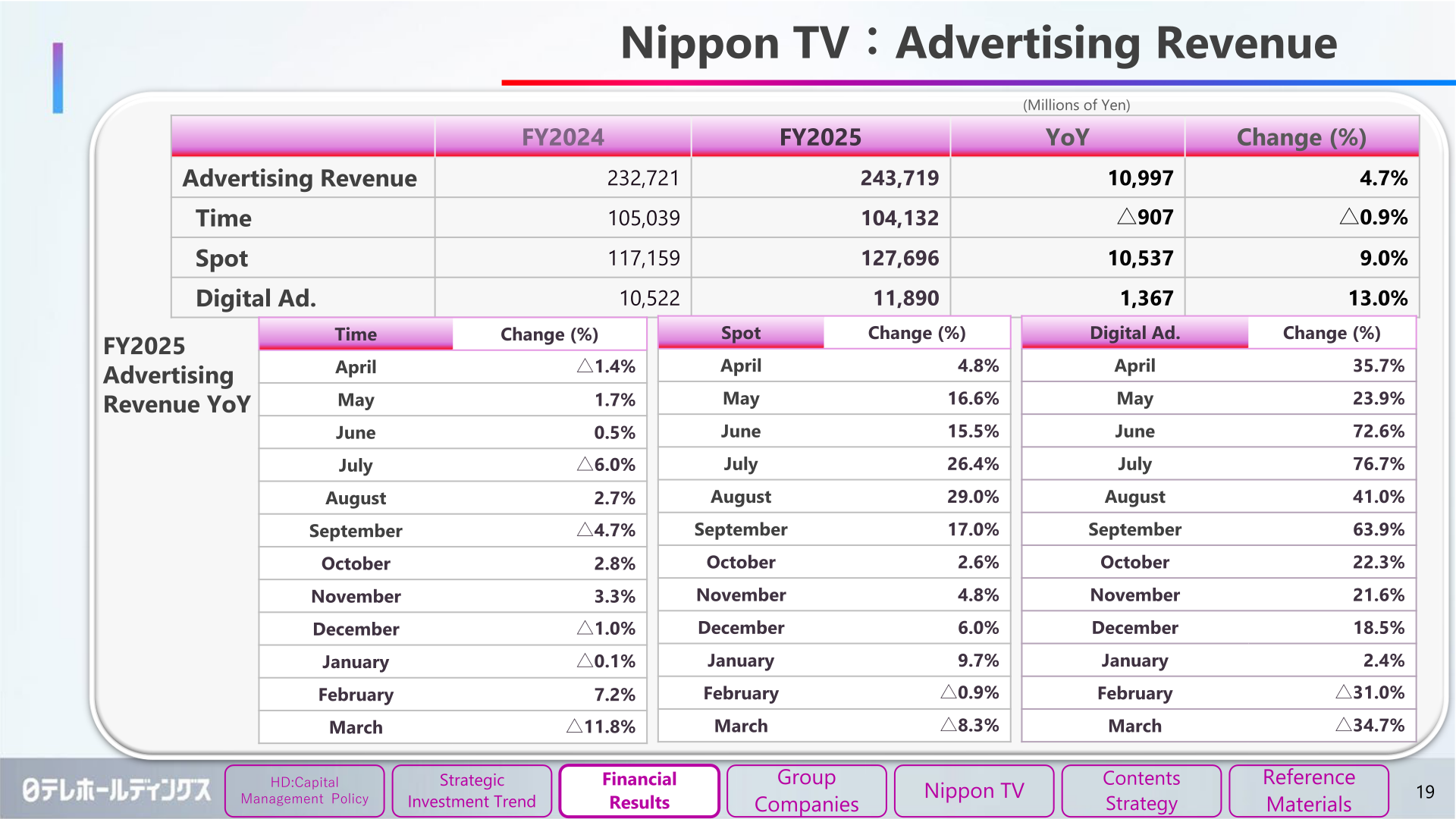Nippon TV advertising revenue for FY2025, showing time, spot and digital advertising revenue and monthly year-on-year changes