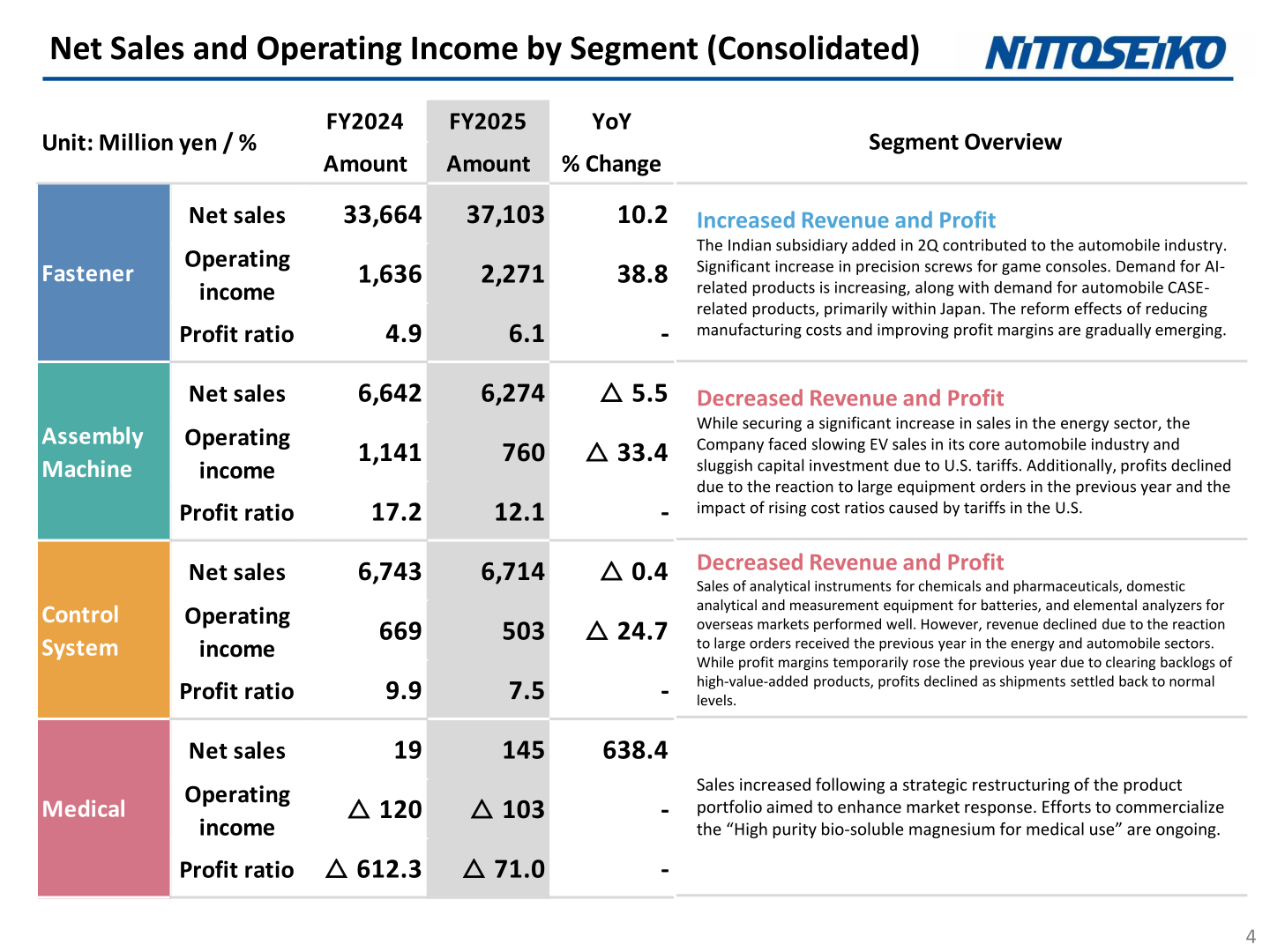 Net sales and operating income by segment for FY2024 and FY2025 with segment overview commentary