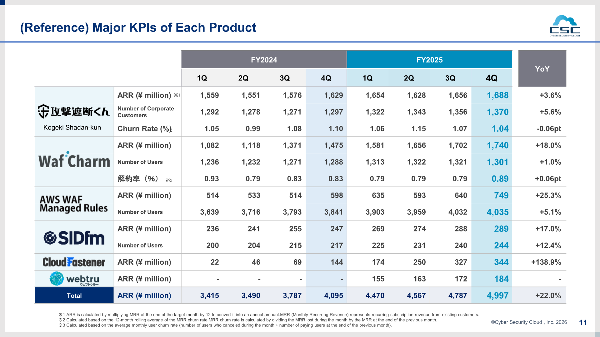 Reference table of major KPIs by product, including ARR, user counts and churn rates
