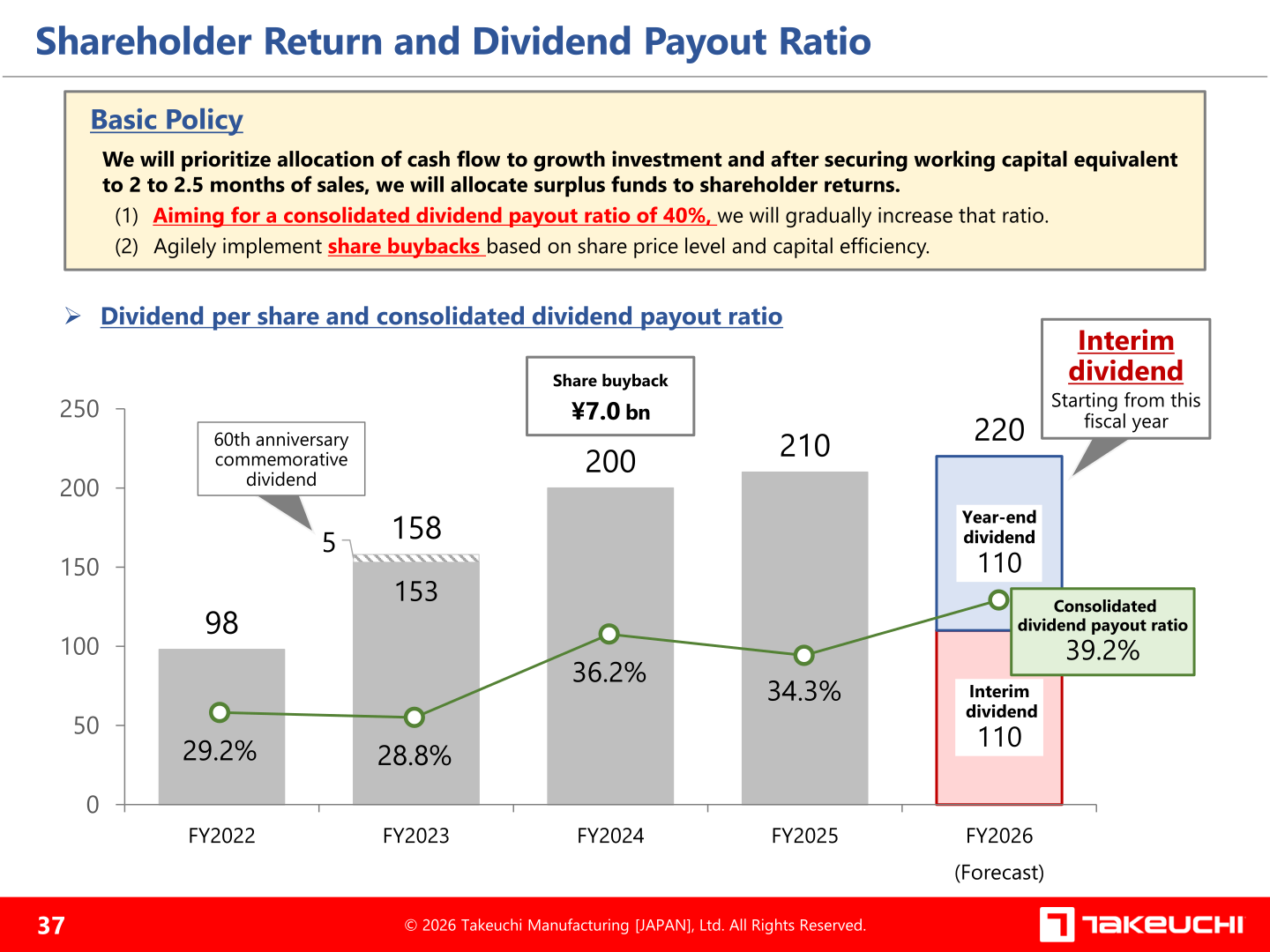 Dividend per share history and payout ratio, with FY2026 forecast of 220 yen including a newly introduced interim dividend