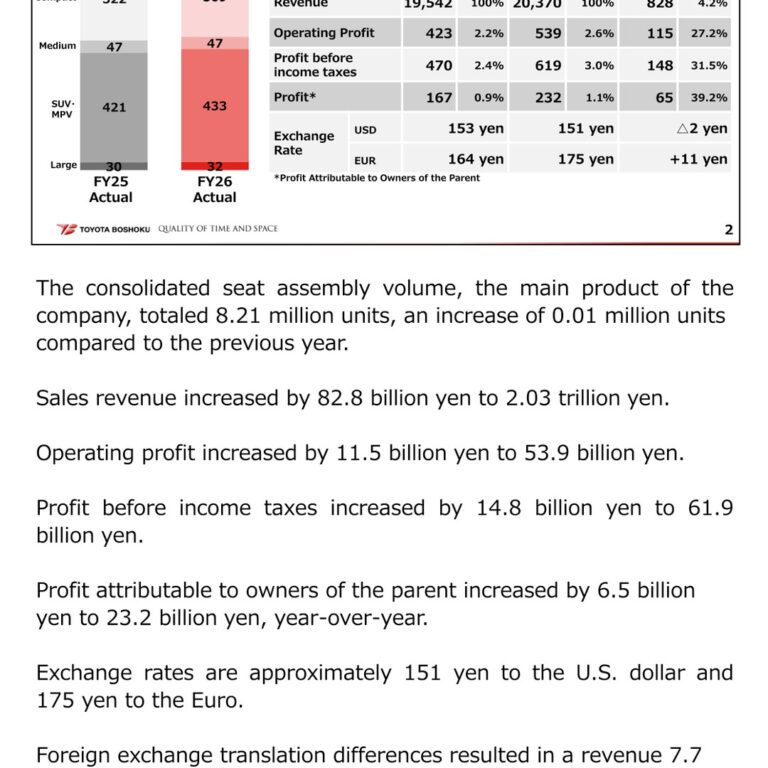 Toyota Boshoku (3116): FY2025 Results Summary — Operating Profit Up 27.2% on New Products and Cost Reduction, Despite Recalls and U.S. Tariffs