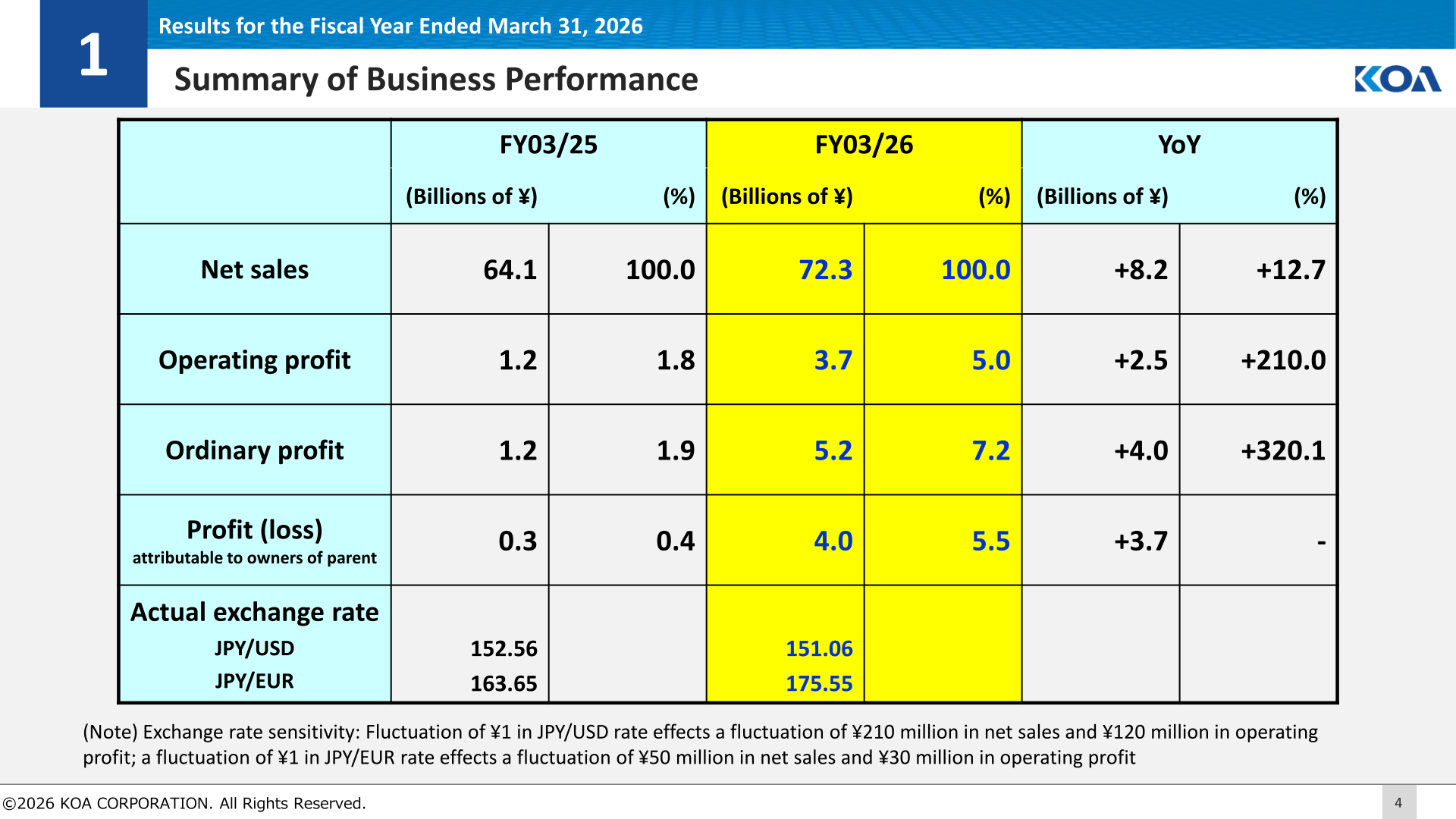 Summary of business performance table showing FY03/26 net sales of 72.3 billion yen and operating profit of 3.7 billion yen