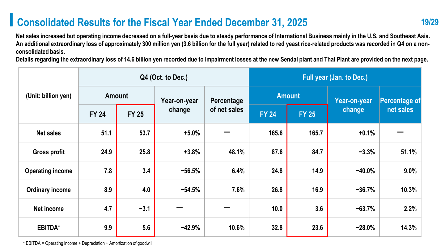 Consolidated results table for the fiscal year ended December 31, 2025, showing net sales, gross profit, operating income, ordinary income, net income and EBITDA for Q4 and the full year.