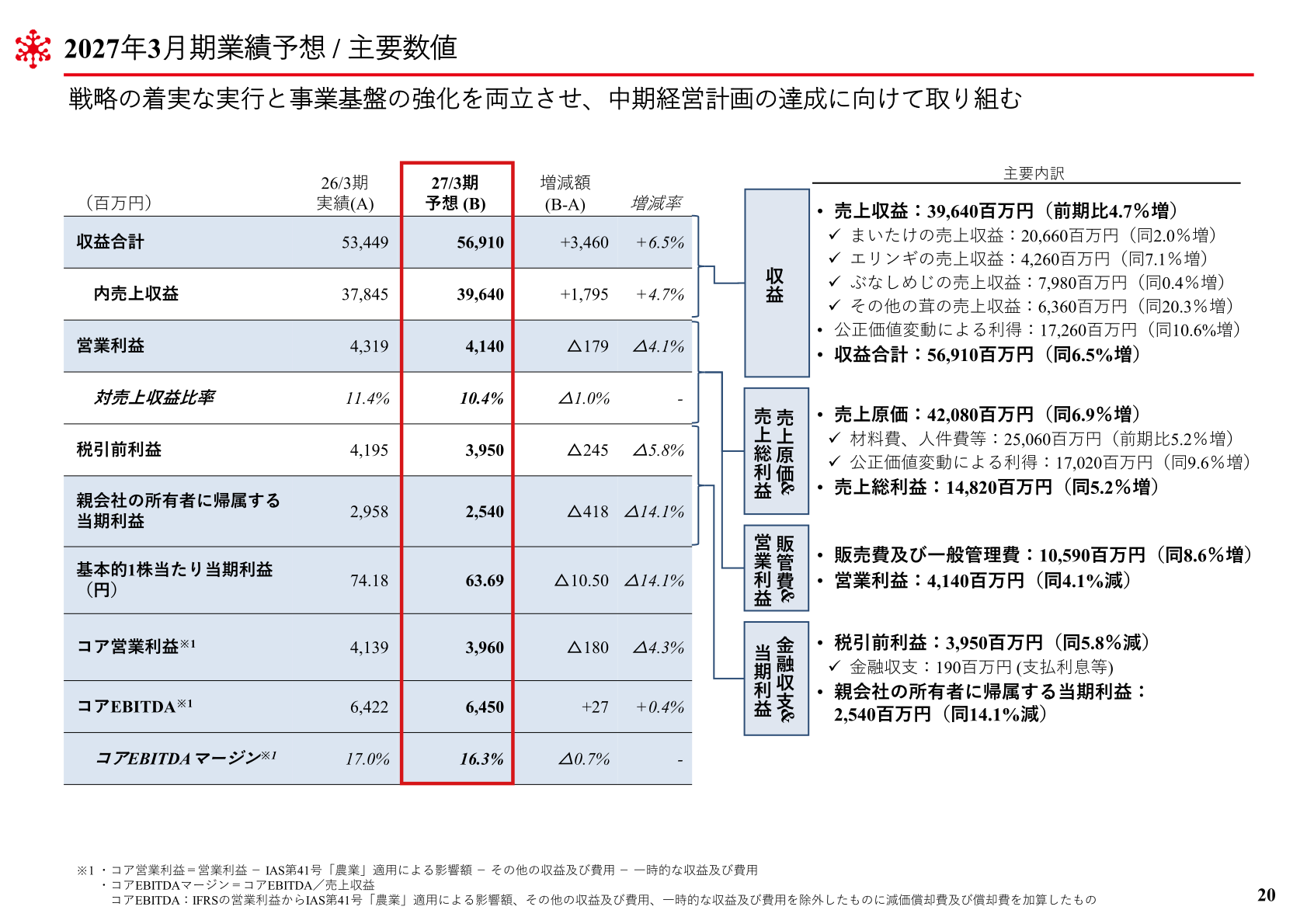 Earnings forecast and key figures for the fiscal year ending March 31, 2027