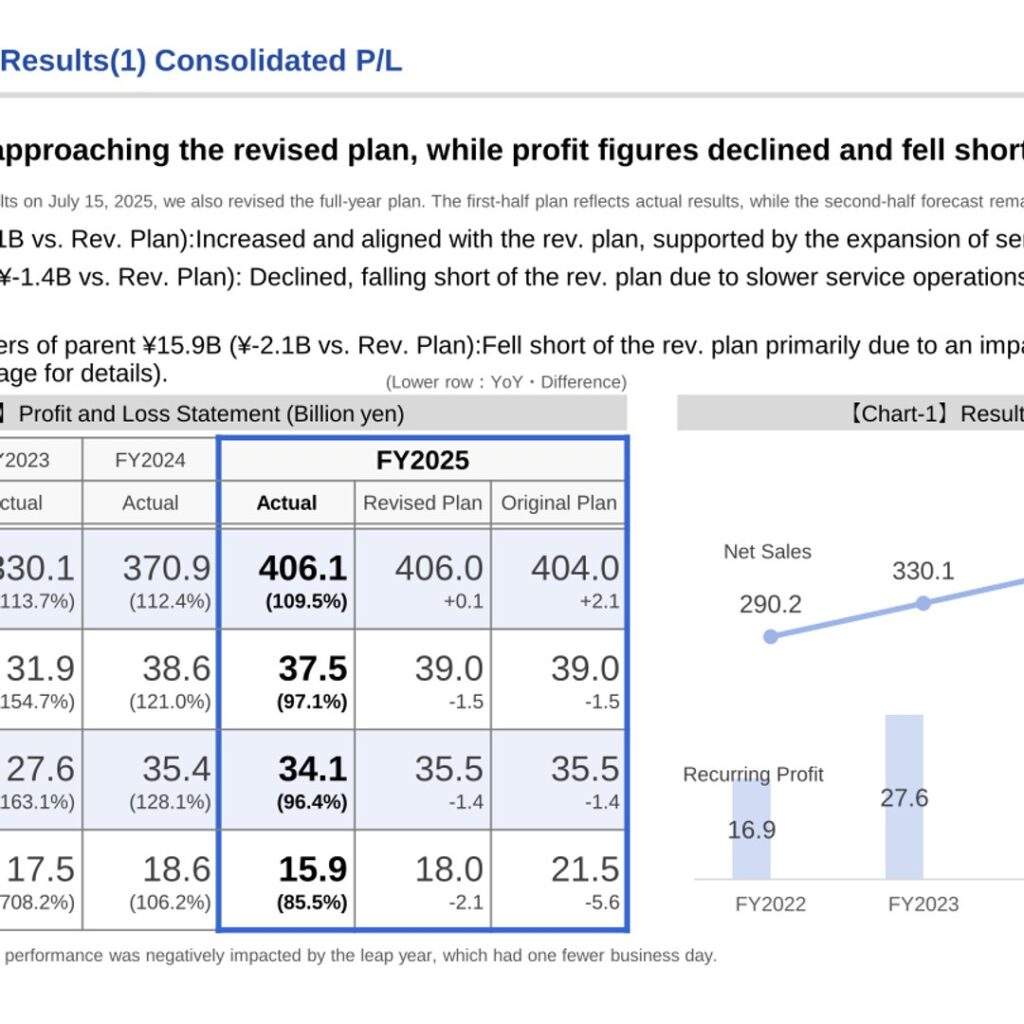 Park24 (4666): FY2025 Results Summary — Sales Up 9.5% but Profit Falls on UK Impairment; Next-Year Dividend Raised to ¥65