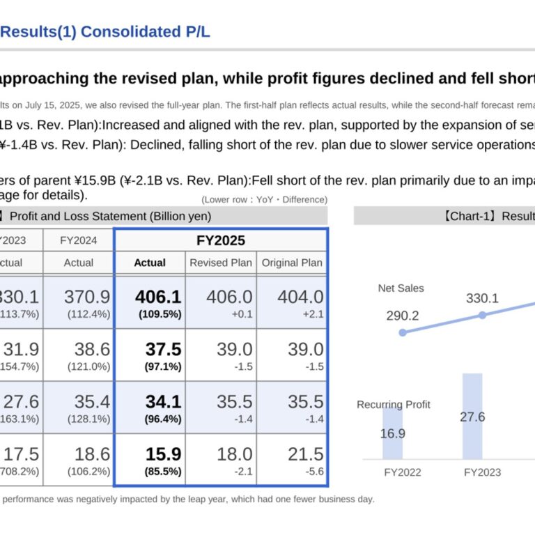 Park24 (4666): FY2025 Results Summary — Sales Up 9.5% but Profit Falls on UK Impairment; Next-Year Dividend Raised to ¥65
