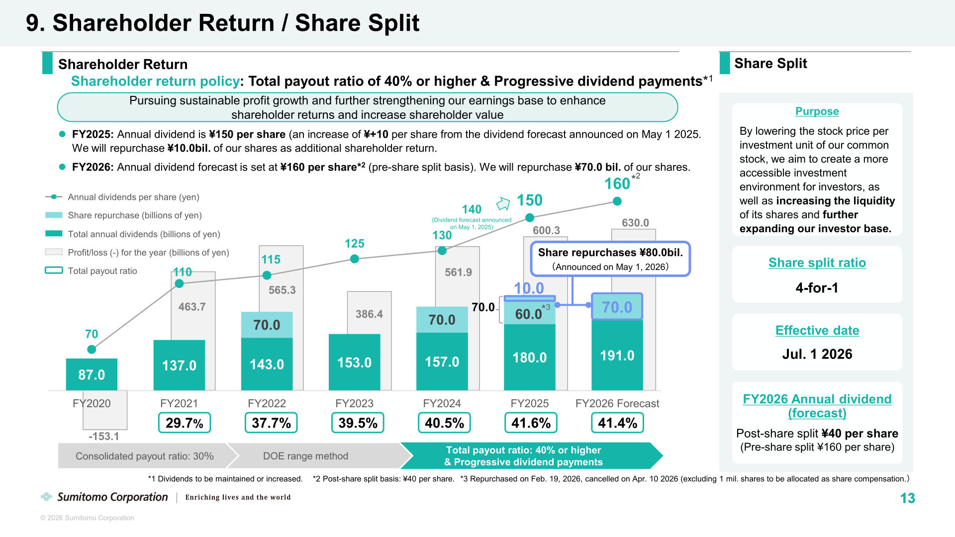 Shareholder return and share split slide showing annual dividends per share, share repurchases, and total payout ratio trend from FY2020 to FY2026 Forecast
