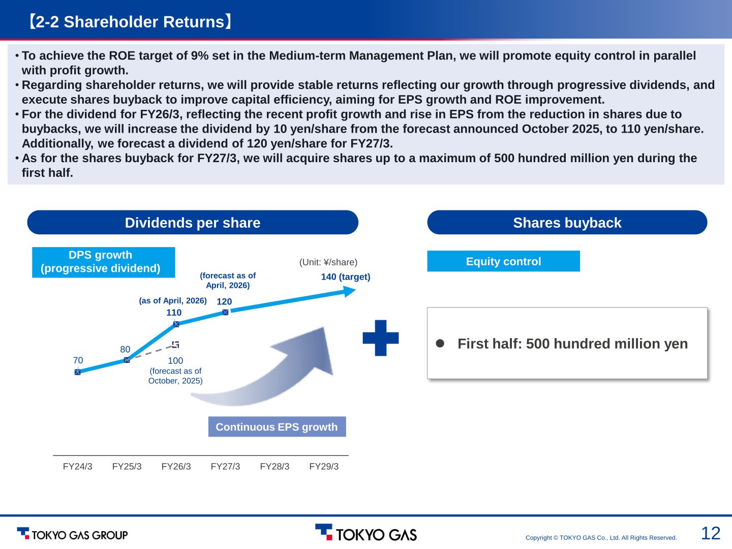 Chart showing dividends per share history and forecast and the shares buyback and equity control plan