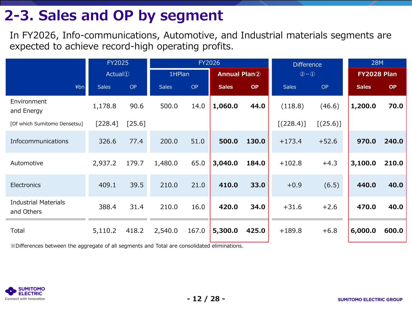 FY2026 sales and operating profit forecast by segment