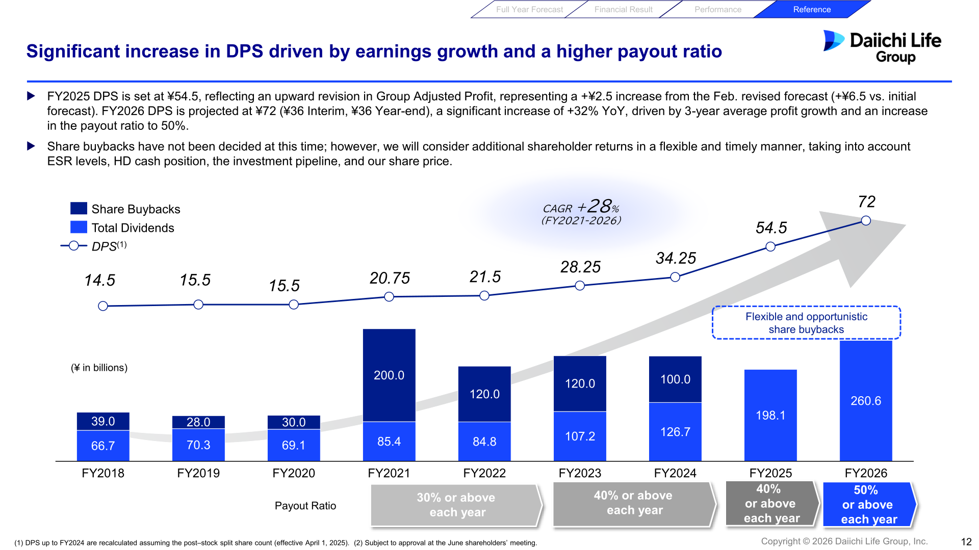 Chart of total dividends, share buybacks and dividend per share from FY2018 to FY2026 forecast
