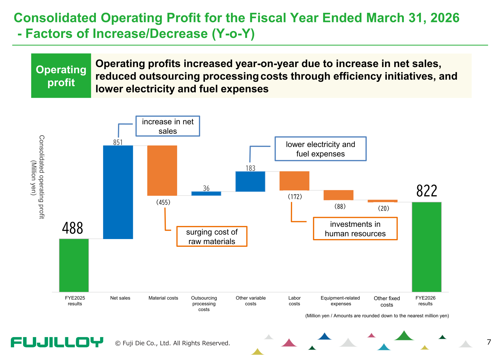 Waterfall chart of consolidated operating profit factors of increase and decrease year on year, from 488 million yen in FYE2025 to 822 million yen in FYE2026