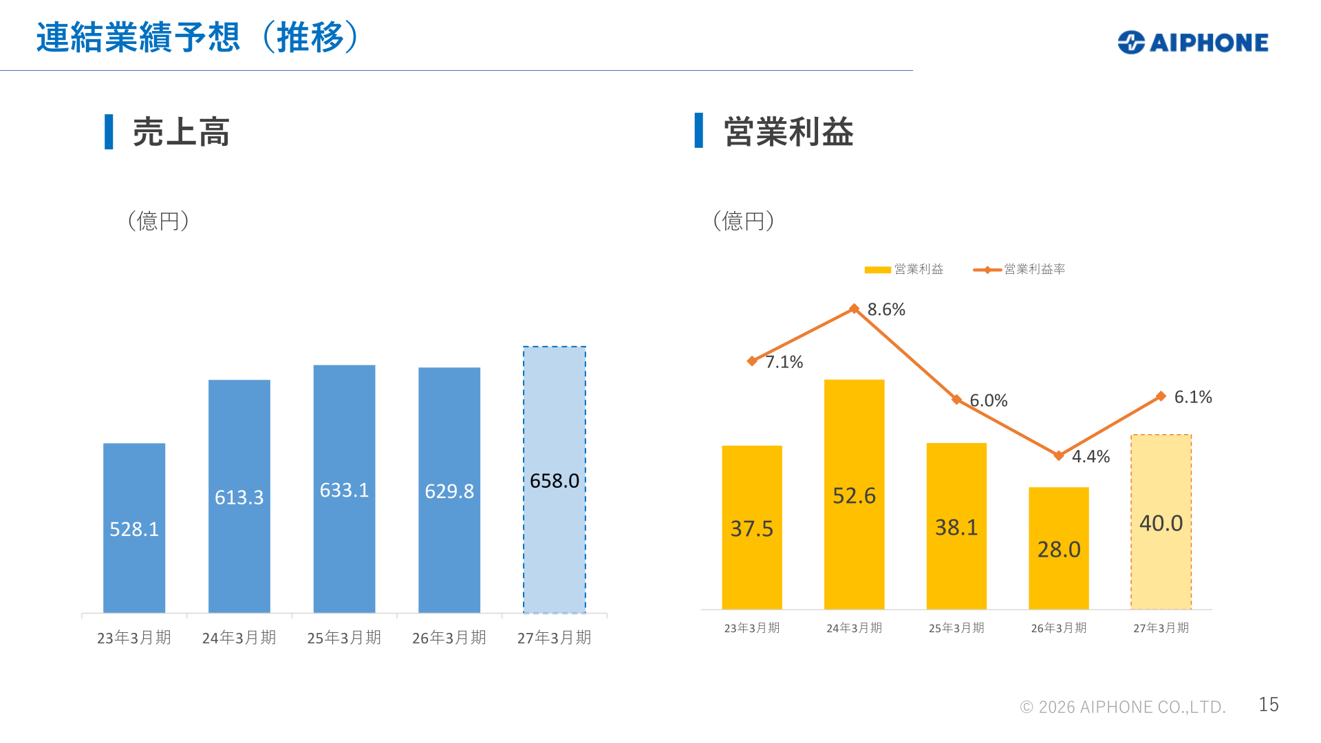 Consolidated forecast trend (net sales and operating profit)