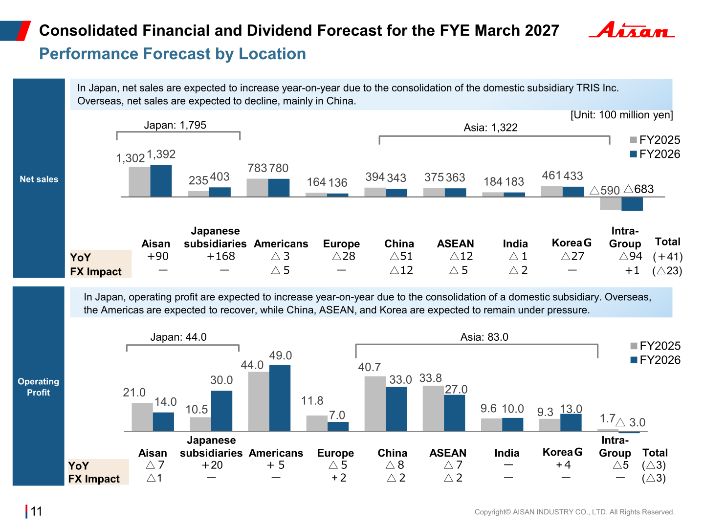 Bar charts of forecast net sales and operating profit by location for FY2025 and FY2026