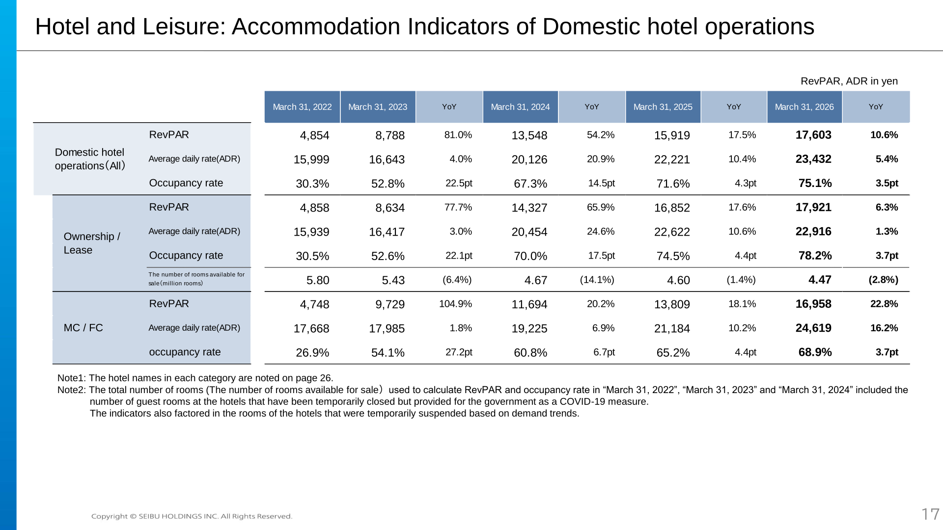 Accommodation indicators of domestic hotel operations, including RevPAR, ADR and occupancy rate