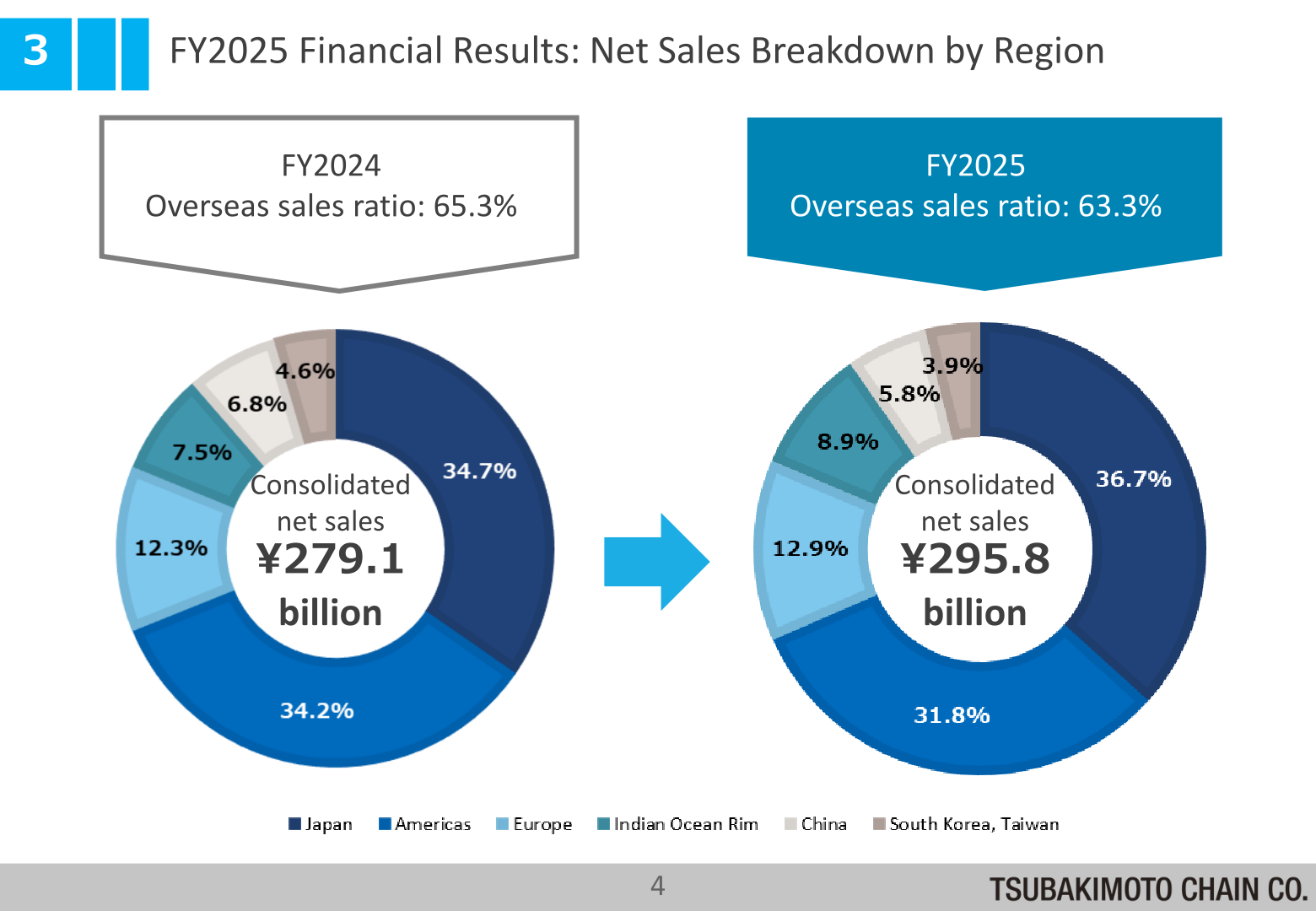 Net sales breakdown by region for FY2024 and FY2025, with overseas sales ratio