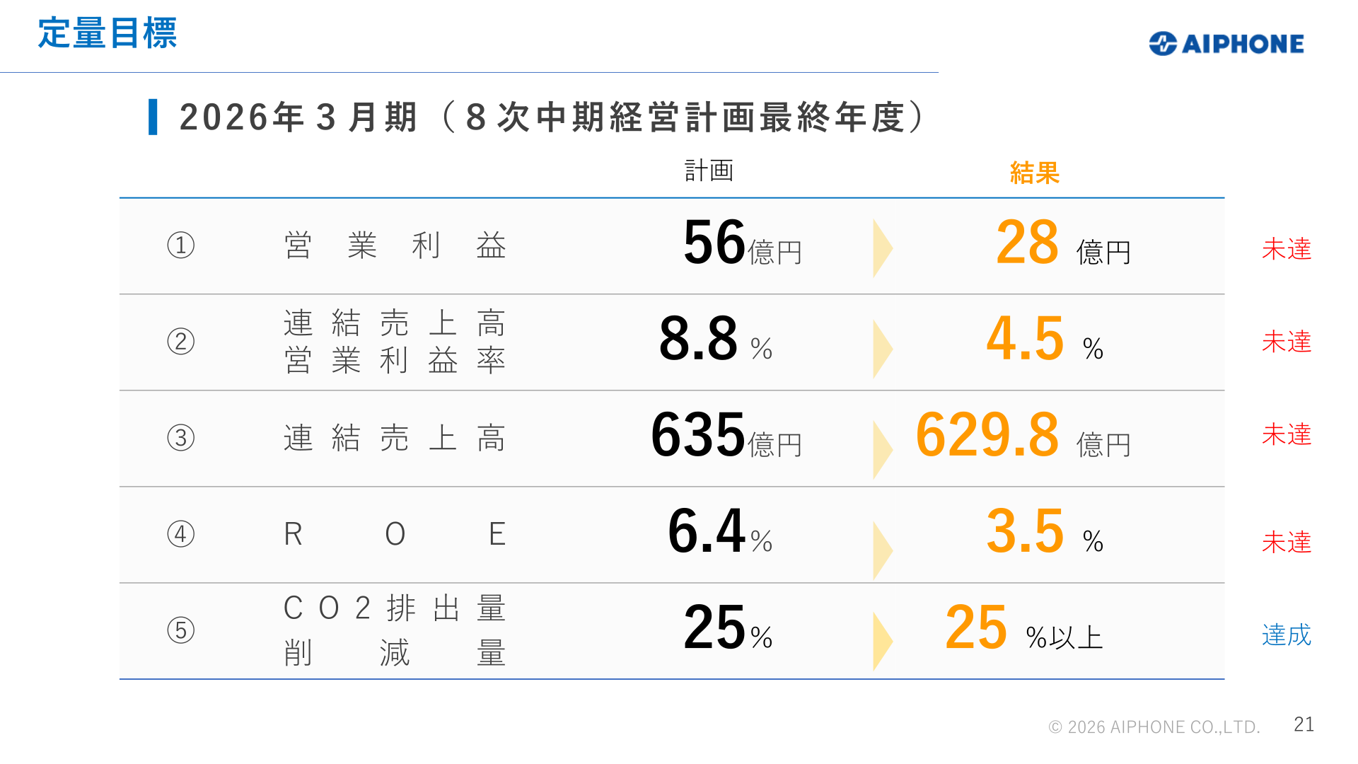 Results against the quantitative targets of the 8th Medium-Term Management Plan