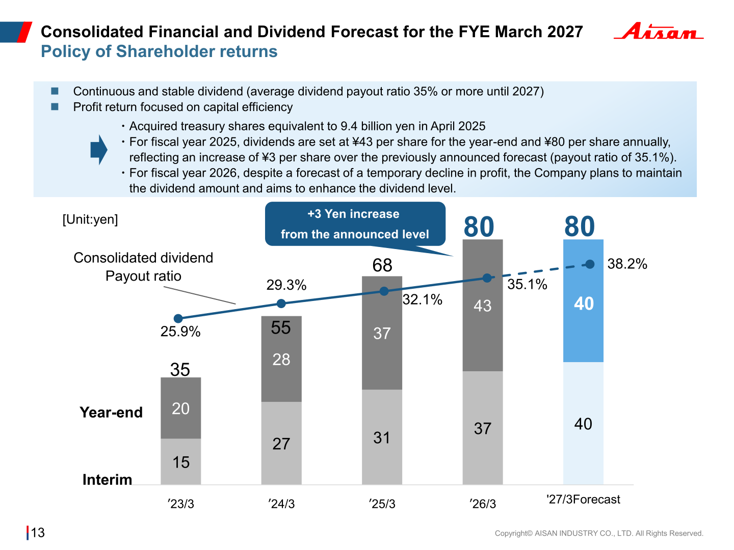 Stacked bar chart of interim and year-end dividends per share with consolidated payout ratio