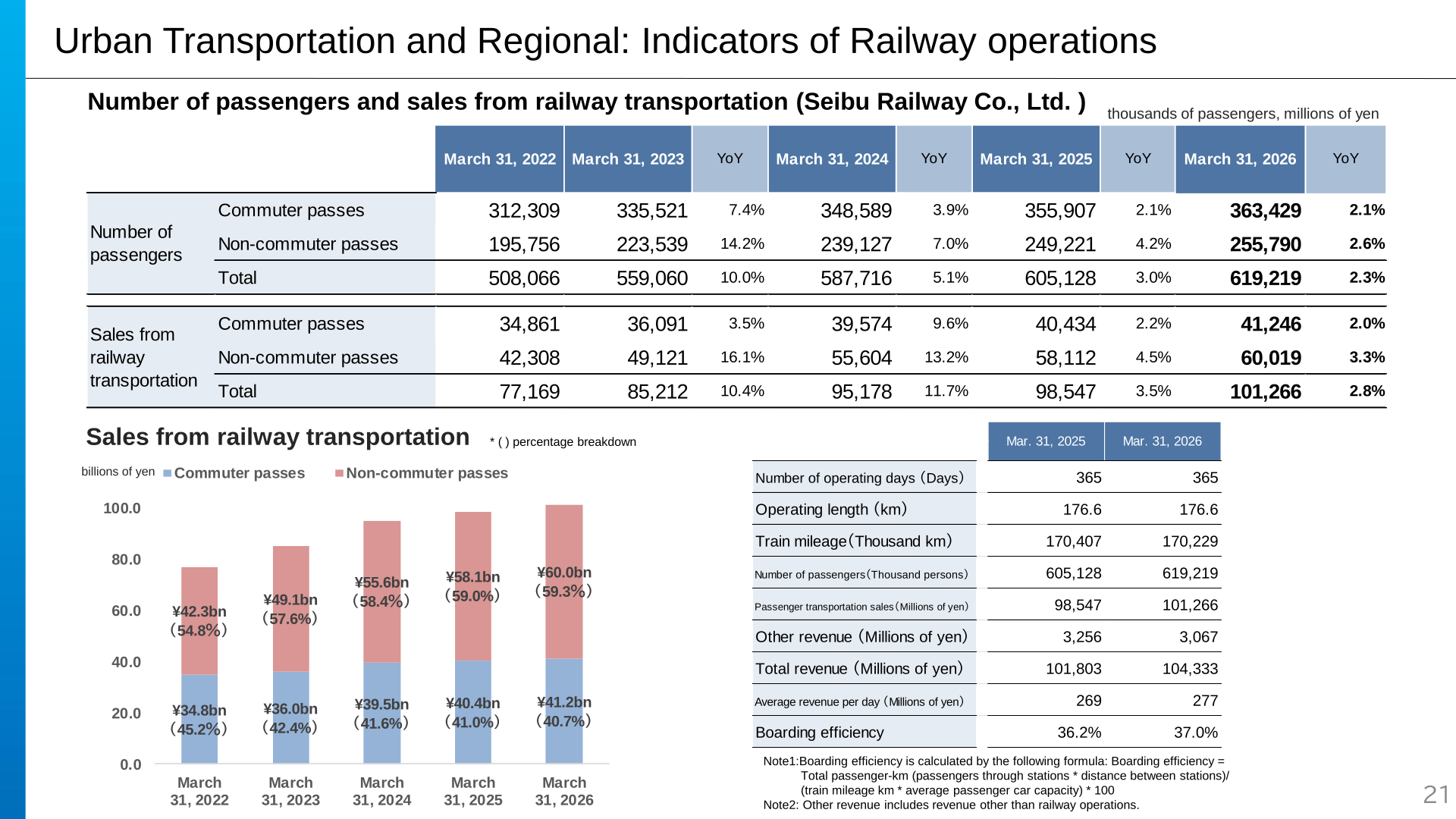 Number of passengers and sales from railway transportation at Seibu Railway