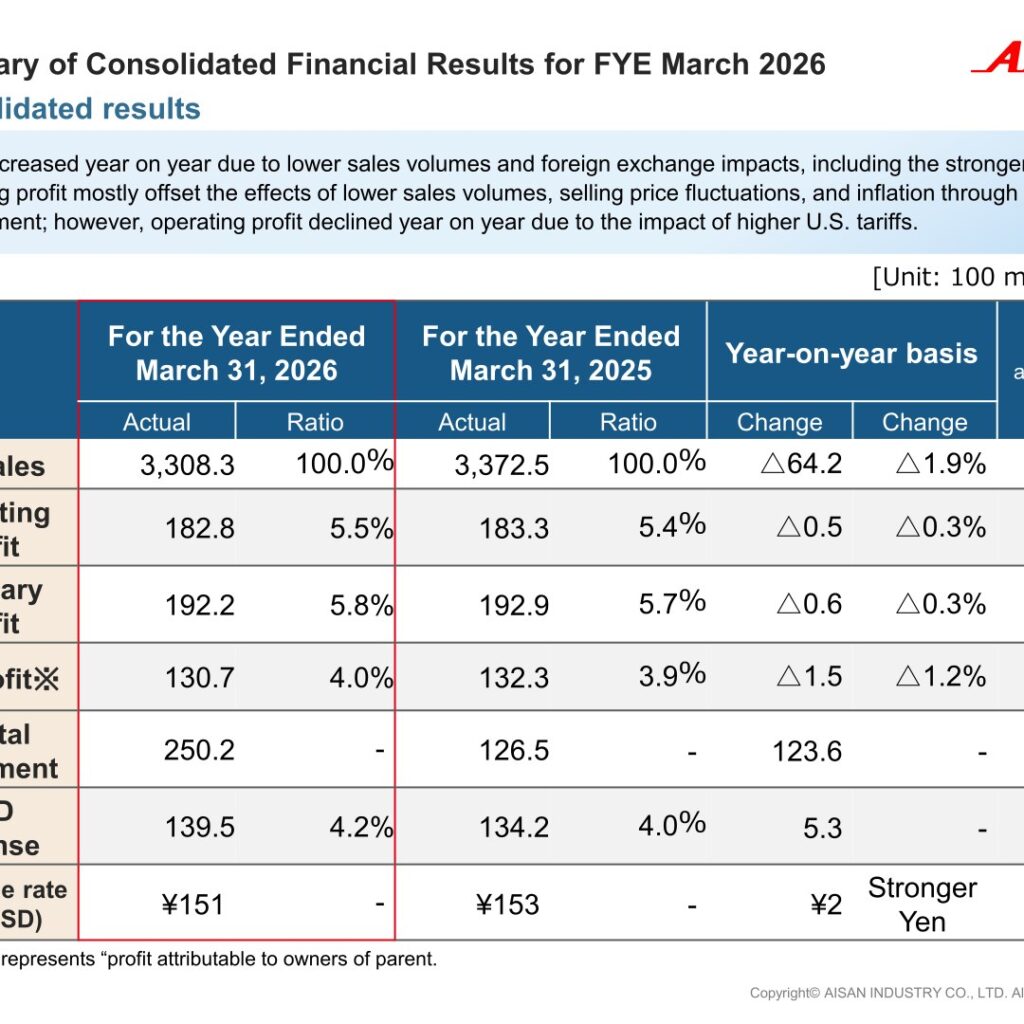 Aisan Industry (7283): FY2025 Results Summary — Sales and Profit Edge Lower on Stronger Yen and U.S. Tariffs