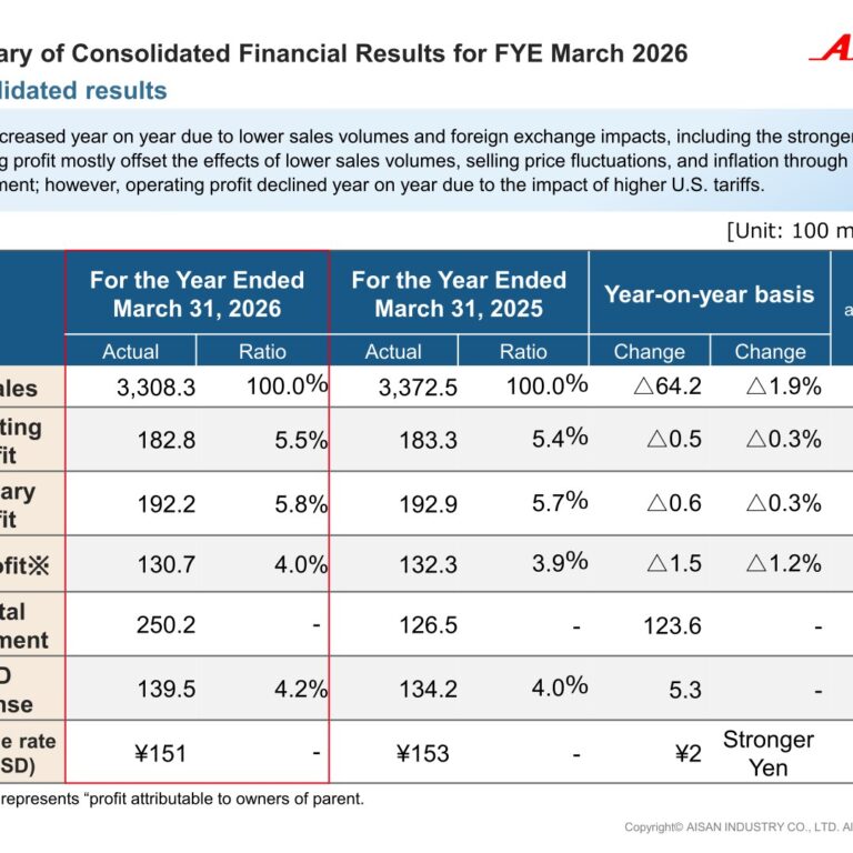 Aisan Industry (7283): FY2025 Results Summary — Sales and Profit Edge Lower on Stronger Yen and U.S. Tariffs
