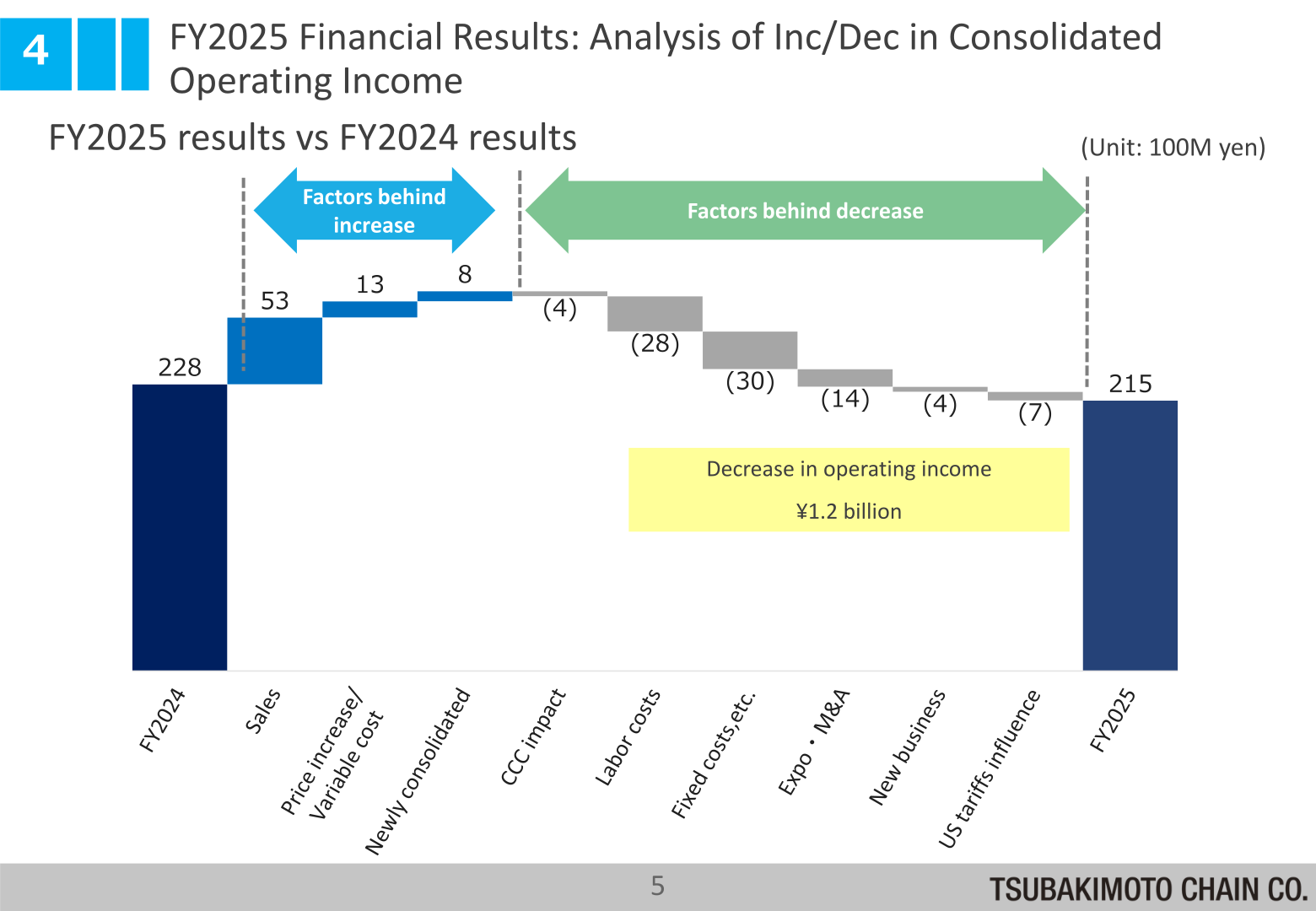 Waterfall chart bridging consolidated operating income from FY2024 to FY2025