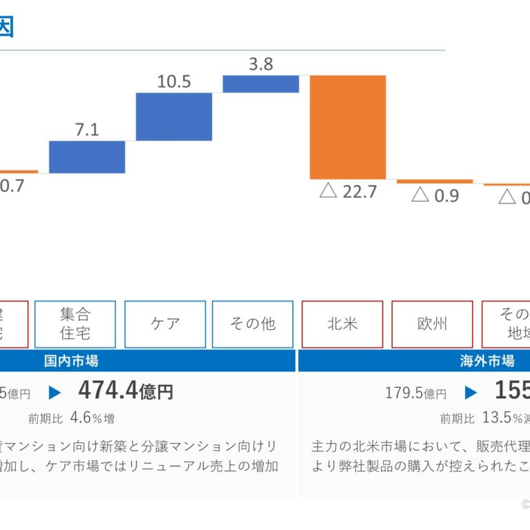 AIPHONE (6718): FY2025 Results Summary — Lower Sales and Profits as North America Slump Worsens Sales Mix