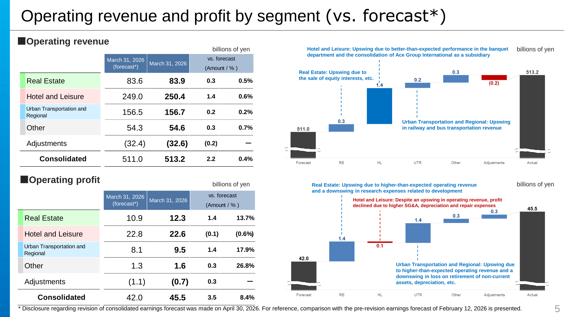 Operating revenue and operating profit by segment versus the February 12, 2026 forecast
