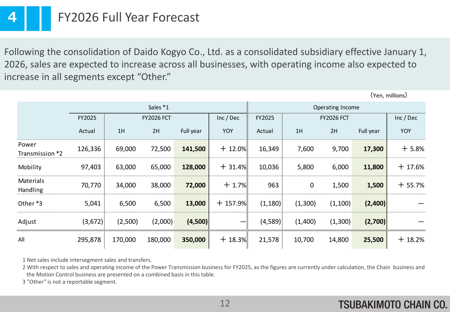 FY2026 full-year forecast by segment, sales and operating income