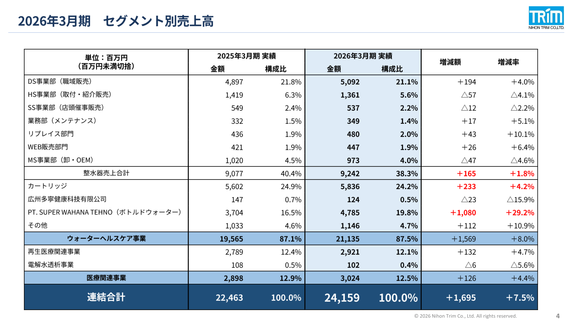 Segment sales results for FY3/2026