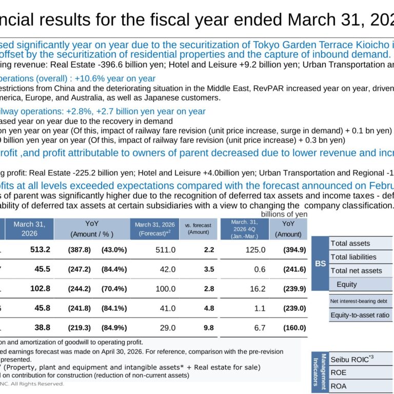Seibu Holdings (9024): FY2025 Results Summary — Prior-Year Securitization Reaction Cuts Profit as Hotels and Railways Grow