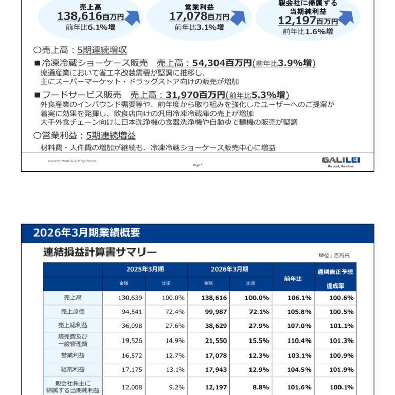 Galilei (6420): FY2025 Results Summary — Fifth Consecutive Year of Sales and Profit Growth, Net Income of ¥12.2 Billion