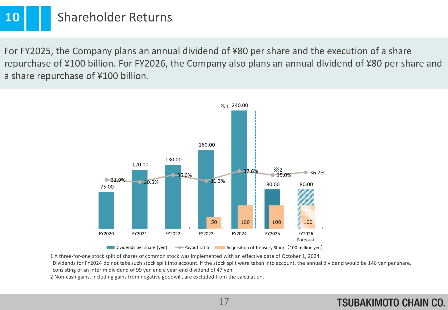 Shareholder returns chart showing dividends per share, payout ratio and treasury stock acquisition